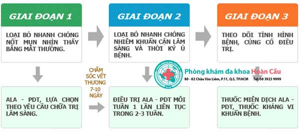 Diễn biến các giai đoạn phát triển của bệnh sùi mào gà - Phòng Khám Đa Khoa Hoàn Cầu 